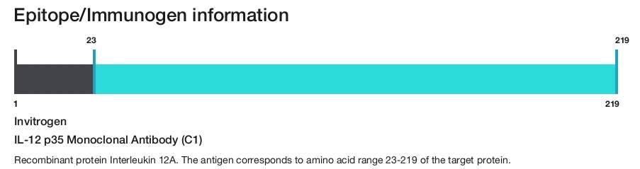 IL-12 p35 Monoclonal Antibody (C1)