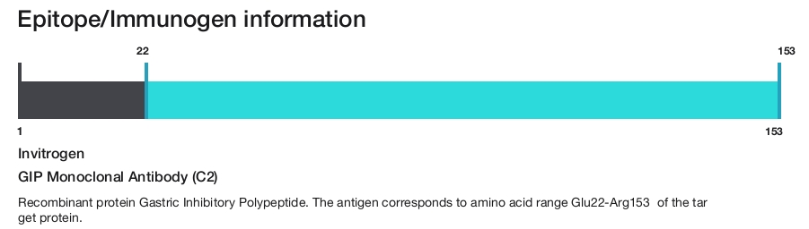 GIP Monoclonal Antibody (C2)