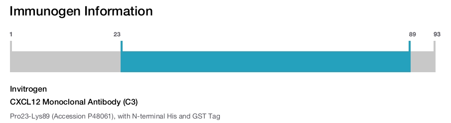 CXCL12 Monoclonal Antibody (C3)
