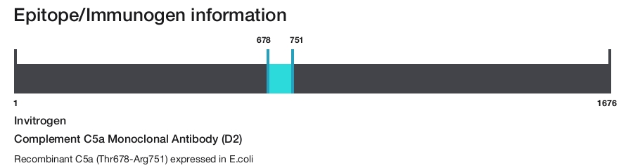 Complement C5a Monoclonal Antibody (D2)