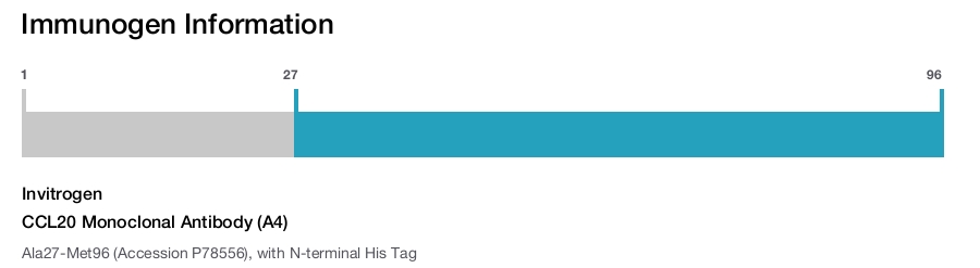 CCL20 Monoclonal Antibody (A4)