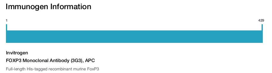 FOXP3 Monoclonal Antibody (3G3), APC
