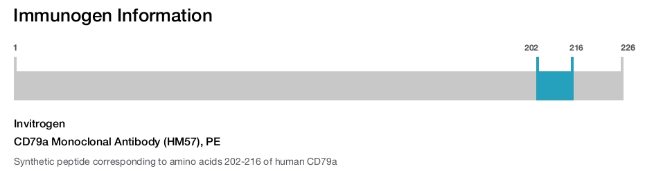 CD79a Monoclonal Antibody (HM57), PE