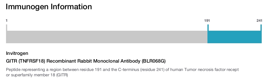 GITR (TNFRSF18) Recombinant Rabbit Monoclonal Antibody (BLR068G)