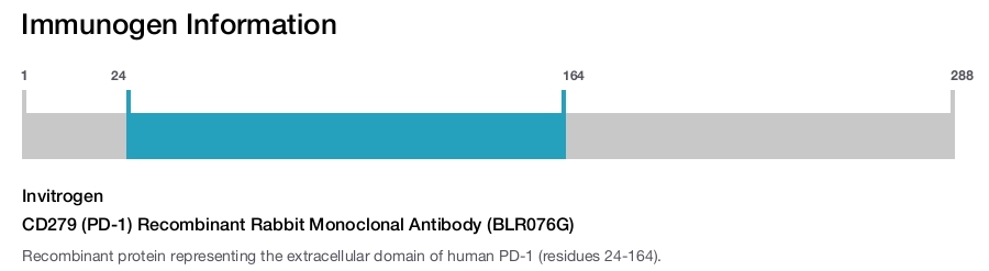 CD279 (PD-1) Recombinant Rabbit Monoclonal Antibody (BLR076G)