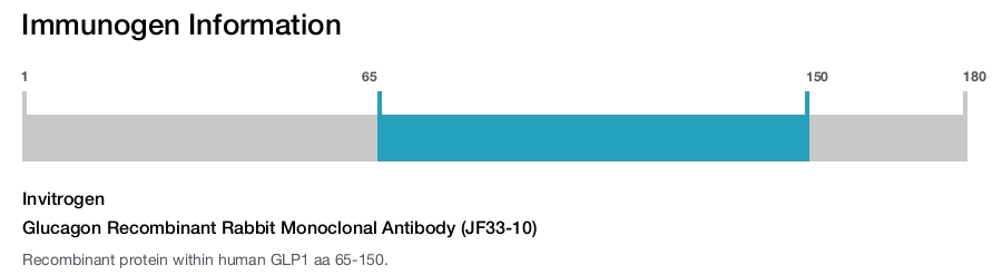 Glucagon Recombinant Rabbit Monoclonal Antibody (JF33-10)