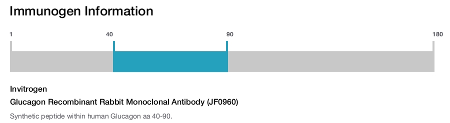 Glucagon Recombinant Rabbit Monoclonal Antibody (JF0960)