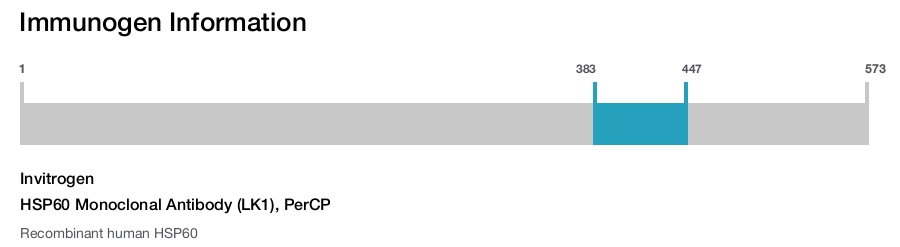HSP60 Monoclonal Antibody (LK1), PerCP