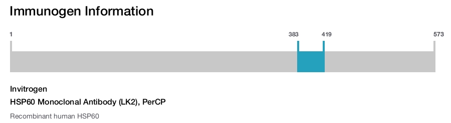 HSP60 Monoclonal Antibody (LK2), PerCP