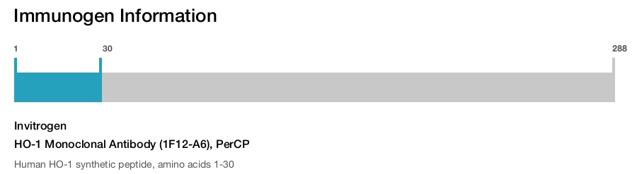 HO-1 Monoclonal Antibody (1F12-A6), PerCP