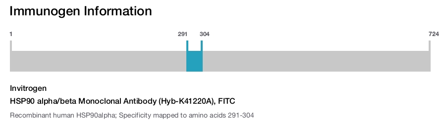 HSP90 alpha/beta Monoclonal Antibody (Hyb-K41220A), FITC