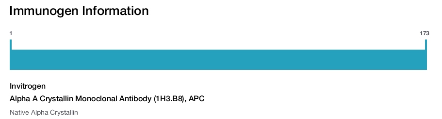 Alpha A Crystallin Monoclonal Antibody (1H3.B8), APC