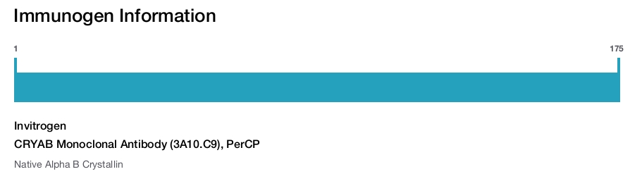 CRYAB Monoclonal Antibody (3A10.C9), PerCP
