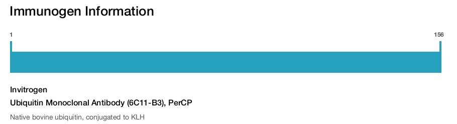 Ubiquitin Monoclonal Antibody (6C11-B3), PerCP
