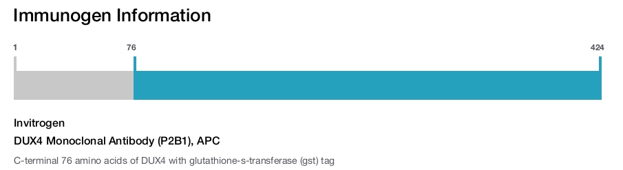 DUX4 Monoclonal Antibody (P2B1), APC