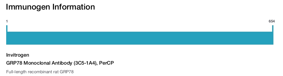 GRP78 Monoclonal Antibody (3C5-1A4), PerCP
