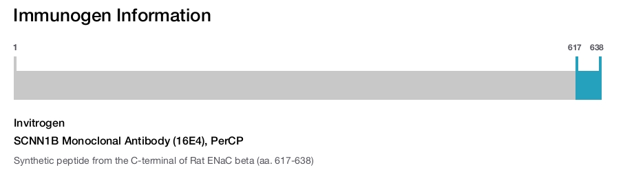 SCNN1B Monoclonal Antibody (16E4), PerCP