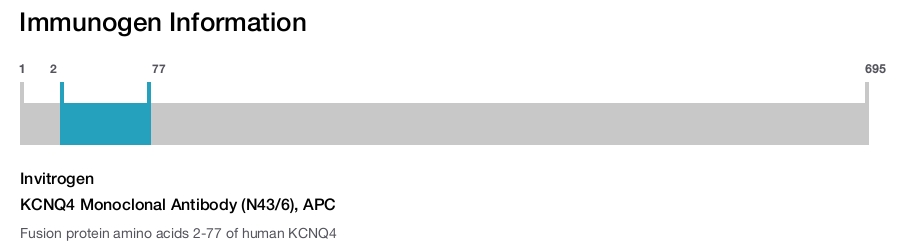 KCNQ4 Monoclonal Antibody (N43/6), APC