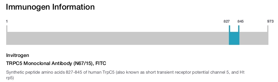 TRPC5 Monoclonal Antibody (N67/15), FITC