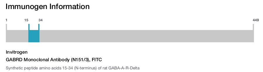 GABRD Monoclonal Antibody (N151/3), FITC