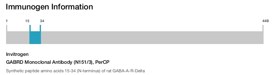 GABRD Monoclonal Antibody (N151/3), PerCP