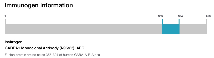 GABRA1 Monoclonal Antibody (N95/35), APC
