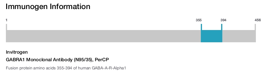 GABRA1 Monoclonal Antibody (N95/35), PerCP