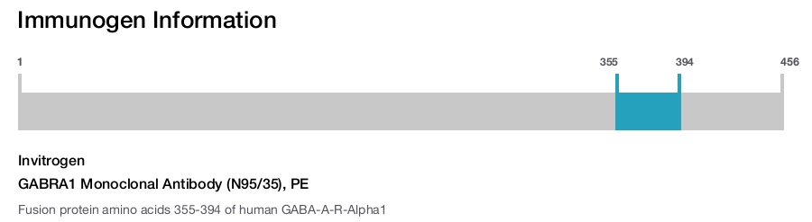GABRA1 Monoclonal Antibody (N95/35), PE