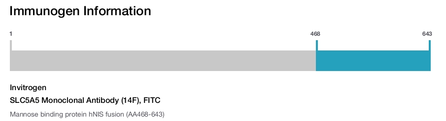 SLC5A5 Monoclonal Antibody (14F), FITC
