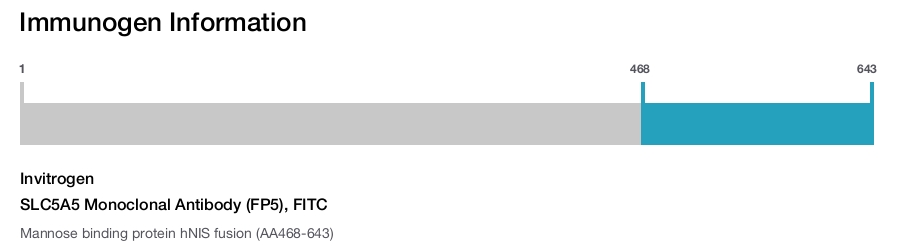 SLC5A5 Monoclonal Antibody (FP5), FITC