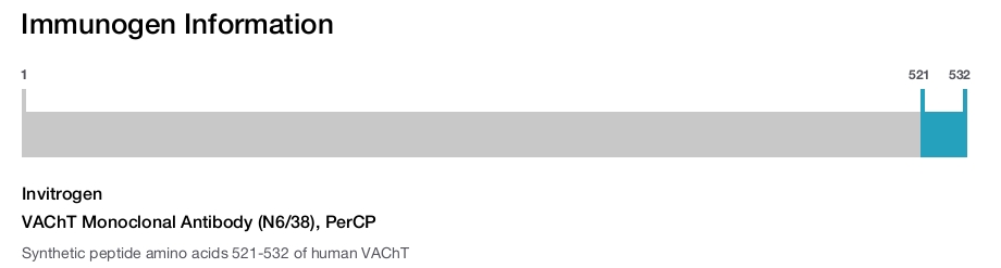 VAChT Monoclonal Antibody (N6/38), PerCP