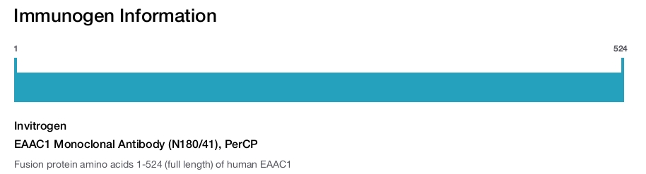EAAC1 Monoclonal Antibody (N180/41), PerCP