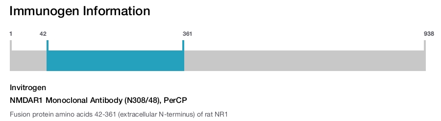 NMDAR1 Monoclonal Antibody (N308/48), PerCP