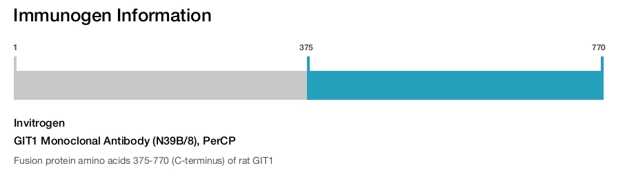 GIT1 Monoclonal Antibody (N39B/8), PerCP