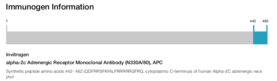 alpha-2c Adrenergic Receptor Monoclonal Antibody (N330A/80), APC