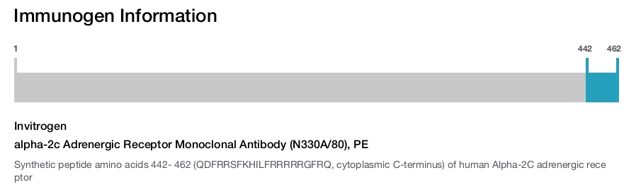 alpha-2c Adrenergic Receptor Monoclonal Antibody (N330A/80), PE