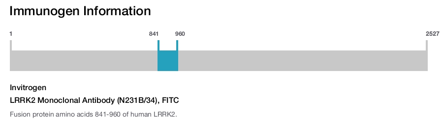 LRRK2 Monoclonal Antibody (N231B/34), FITC