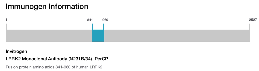 LRRK2 Monoclonal Antibody (N231B/34), PerCP