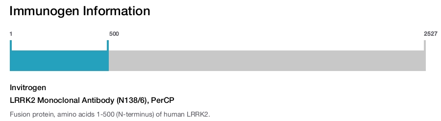 LRRK2 Monoclonal Antibody (N138/6), PerCP