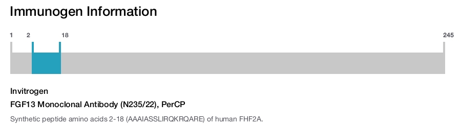 FGF13 Monoclonal Antibody (N235/22), PerCP