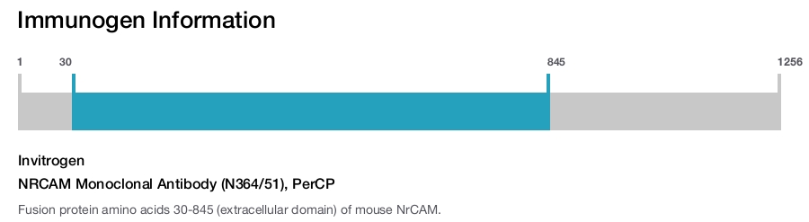 NRCAM Monoclonal Antibody (N364/51), PerCP