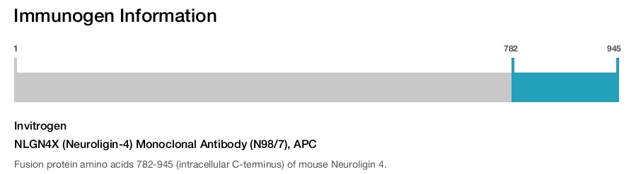NLGN4X (Neuroligin-4) Monoclonal Antibody (N98/7), APC