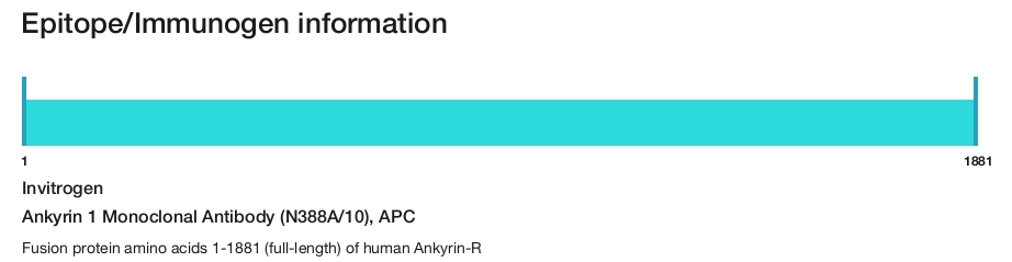 Ankyrin 1 Monoclonal Antibody (N388A/10), APC