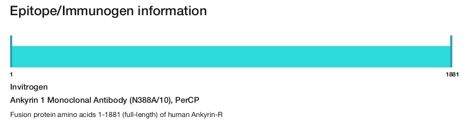 Ankyrin 1 Monoclonal Antibody (N388A/10), PerCP