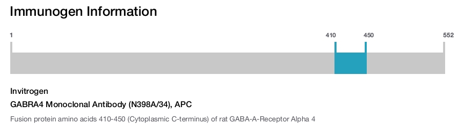 GABRA4 Monoclonal Antibody (N398A/34), APC
