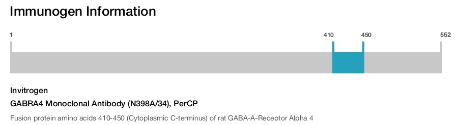 GABRA4 Monoclonal Antibody (N398A/34), PerCP