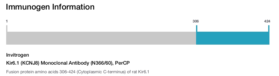 Kir6.1 (KCNJ8) Monoclonal Antibody (N366/60), PerCP