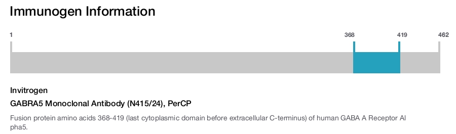 GABRA5 Monoclonal Antibody (N415/24), PerCP