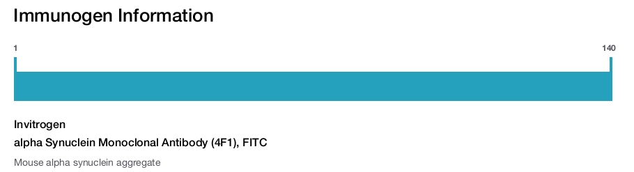 alpha Synuclein Monoclonal Antibody (4F1), FITC