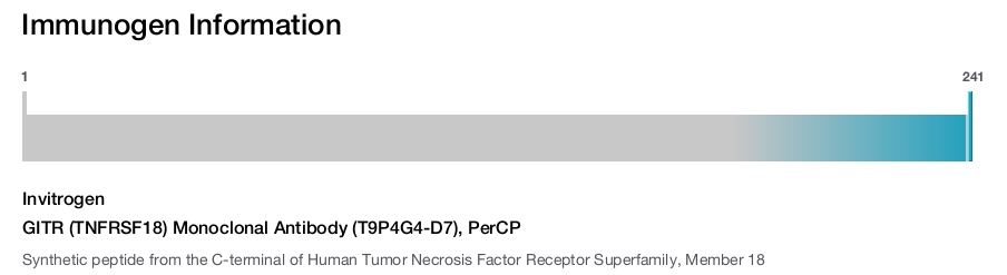 GITR (TNFRSF18) Monoclonal Antibody (T9P4G4-D7), PerCP